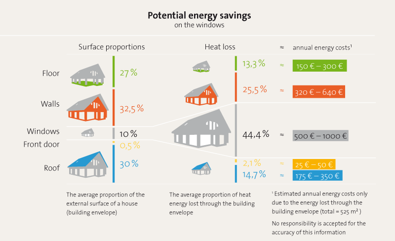 Grafik zum Energiesparpetential von Rollläden