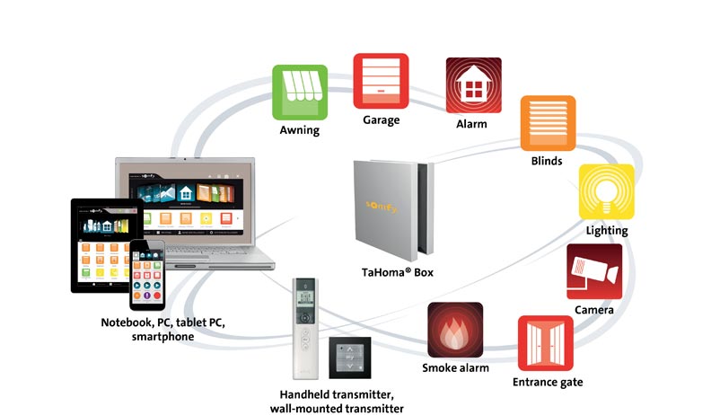 Grafik zur io-homecontrol